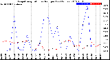 Milwaukee Weather Evapotranspiration<br>vs Rain per Day<br>(Inches)