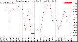 Milwaukee Weather Evapotranspiration<br>per Day (Inches)