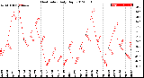 Milwaukee Weather Heat Index<br>Daily High