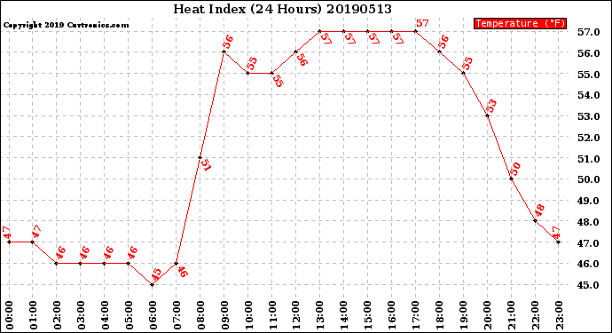 Milwaukee Weather Heat Index<br>(24 Hours)