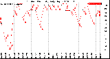 Milwaukee Weather Outdoor Humidity<br>Daily High