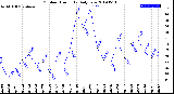 Milwaukee Weather Outdoor Humidity<br>Daily Low