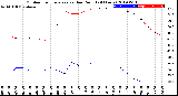 Milwaukee Weather Outdoor Temperature<br>vs Dew Point<br>(24 Hours)