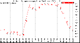 Milwaukee Weather Outdoor Temperature<br>per Hour<br>(24 Hours)