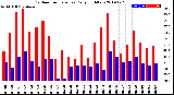 Milwaukee Weather Outdoor Temperature<br>Daily High/Low