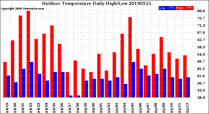 Milwaukee Weather Outdoor Temperature<br>Daily High/Low