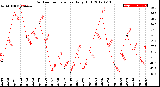 Milwaukee Weather Outdoor Temperature<br>Daily High