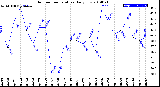 Milwaukee Weather Outdoor Temperature<br>Daily Low