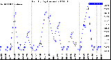 Milwaukee Weather Rain<br>By Day<br>(Inches)