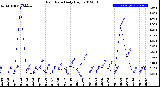 Milwaukee Weather Rain Rate<br>Daily High