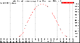 Milwaukee Weather Solar Radiation Average<br>per Hour<br>(24 Hours)