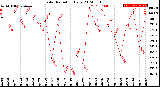 Milwaukee Weather Solar Radiation<br>Daily