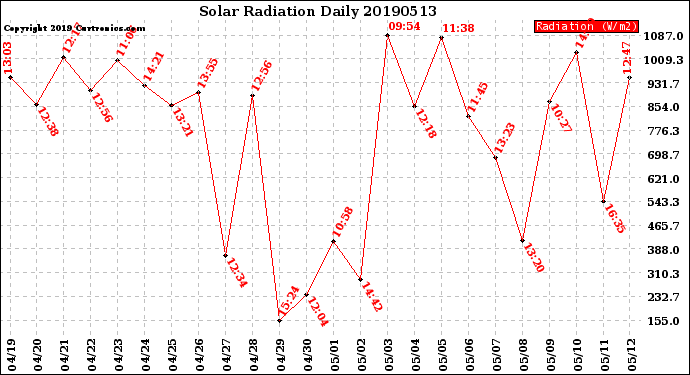 Milwaukee Weather Solar Radiation<br>Daily