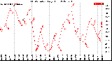 Milwaukee Weather THSW Index<br>Daily High