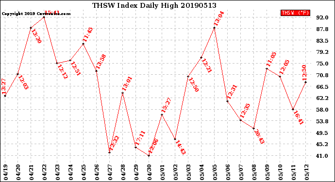 Milwaukee Weather THSW Index<br>Daily High