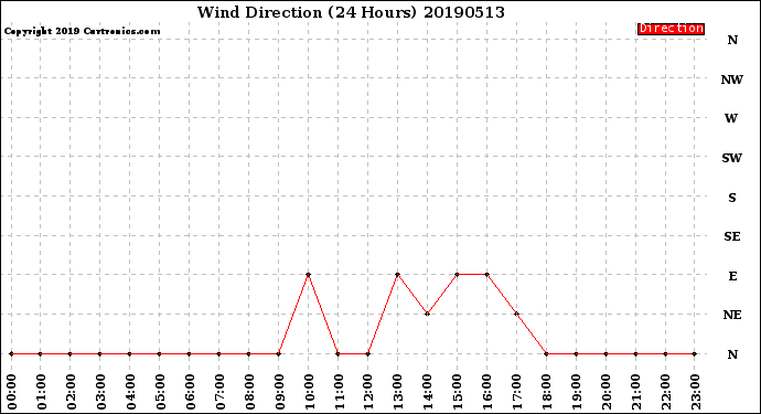 Milwaukee Weather Wind Direction<br>(24 Hours)