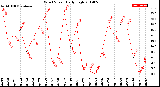 Milwaukee Weather Wind Speed<br>Daily High