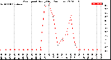 Milwaukee Weather Wind Speed<br>Hourly High<br>(24 Hours)