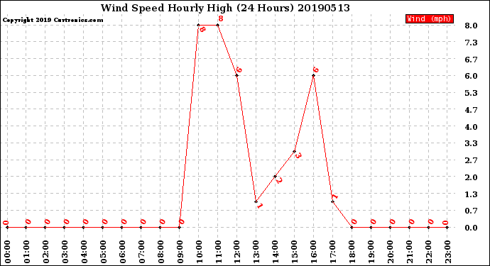 Milwaukee Weather Wind Speed<br>Hourly High<br>(24 Hours)