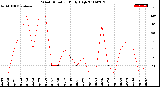 Milwaukee Weather Wind Direction<br>Daily High