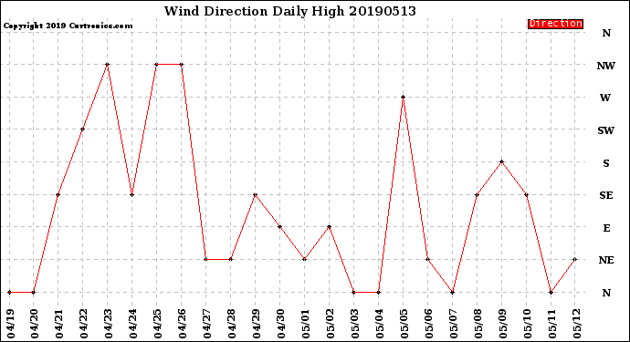 Milwaukee Weather Wind Direction<br>Daily High