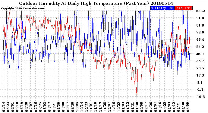 Milwaukee Weather Outdoor Humidity<br>At Daily High<br>Temperature<br>(Past Year)