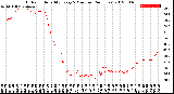 Milwaukee Weather Outdoor Humidity<br>Every 5 Minutes<br>(24 Hours)