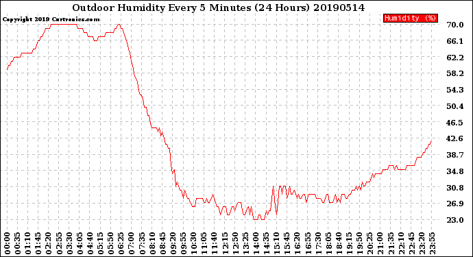 Milwaukee Weather Outdoor Humidity<br>Every 5 Minutes<br>(24 Hours)