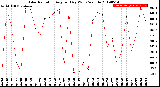 Milwaukee Weather Solar Radiation<br>Avg per Day W/m2/minute