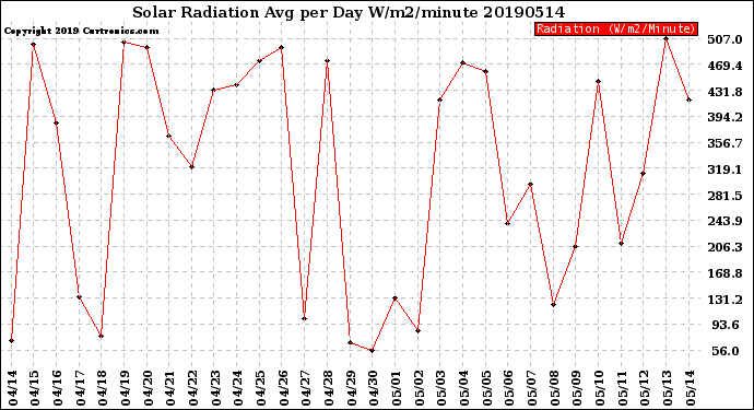 Milwaukee Weather Solar Radiation<br>Avg per Day W/m2/minute
