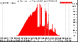 Milwaukee Weather Solar Radiation<br>per Minute<br>(24 Hours)