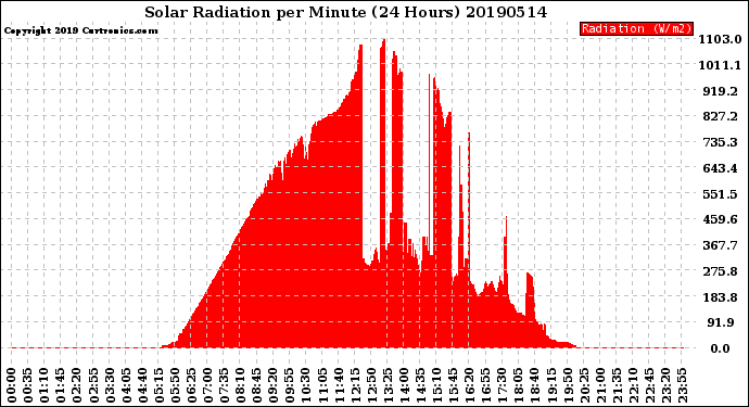 Milwaukee Weather Solar Radiation<br>per Minute<br>(24 Hours)