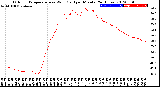 Milwaukee Weather Outdoor Temperature<br>vs Wind Chill<br>per Minute<br>(24 Hours)