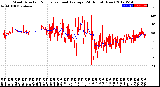 Milwaukee Weather Wind Direction<br>Normalized and Average<br>(24 Hours) (New)