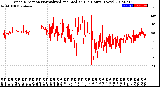 Milwaukee Weather Wind Direction<br>Normalized and Median<br>(24 Hours) (New)