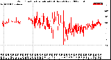 Milwaukee Weather Wind Direction<br>Normalized<br>(24 Hours) (New)