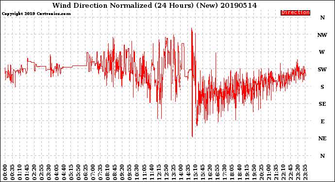 Milwaukee Weather Wind Direction<br>Normalized<br>(24 Hours) (New)