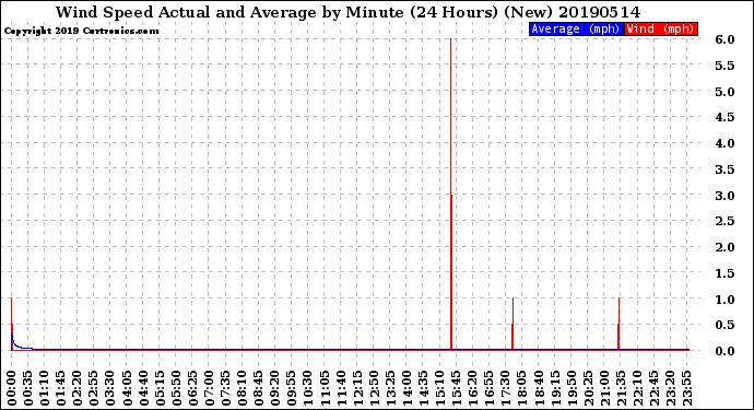 Milwaukee Weather Wind Speed<br>Actual and Average<br>by Minute<br>(24 Hours) (New)