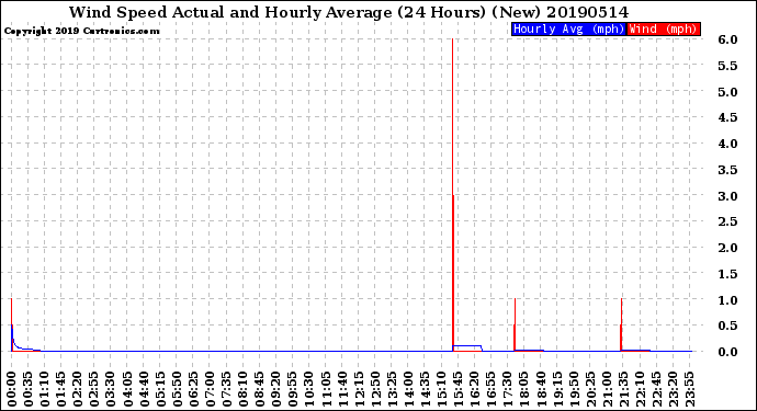 Milwaukee Weather Wind Speed<br>Actual and Hourly<br>Average<br>(24 Hours) (New)