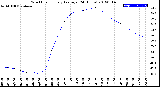 Milwaukee Weather Wind Chill<br>Hourly Average<br>(24 Hours)