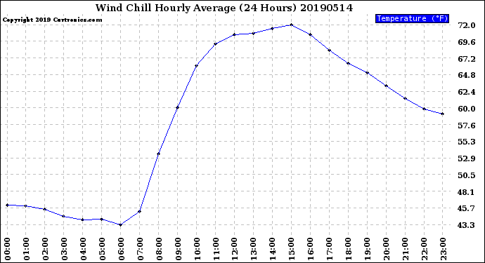 Milwaukee Weather Wind Chill<br>Hourly Average<br>(24 Hours)