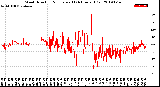 Milwaukee Weather Wind Direction<br>Normalized<br>(24 Hours) (Old)