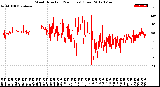 Milwaukee Weather Wind Direction<br>(24 Hours) (Raw)