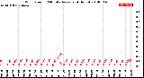 Milwaukee Weather Wind Speed<br>10 Minute Average<br>(4 Hours)