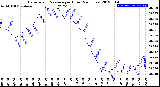 Milwaukee Weather Barometric Pressure<br>per Hour<br>(24 Hours)