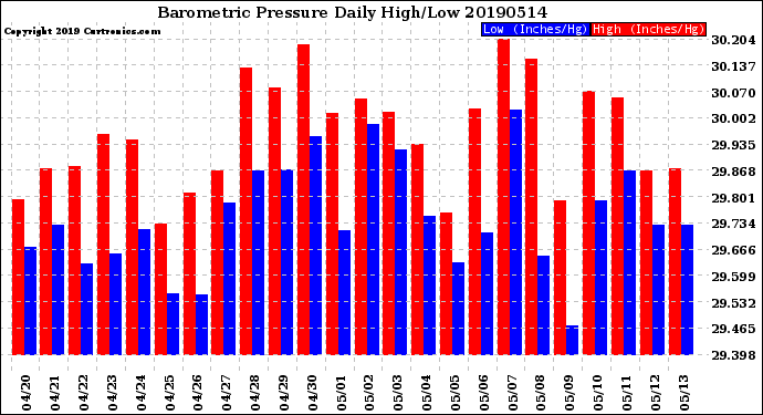 Milwaukee Weather Barometric Pressure<br>Daily High/Low