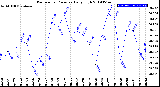 Milwaukee Weather Barometric Pressure<br>Daily High