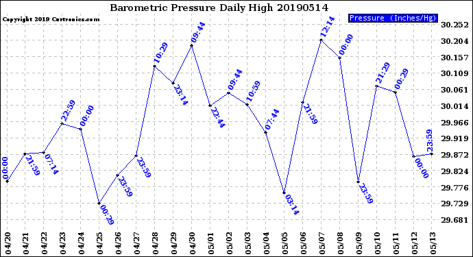 Milwaukee Weather Barometric Pressure<br>Daily High