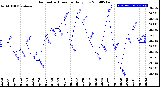 Milwaukee Weather Barometric Pressure<br>Daily Low