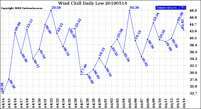 Milwaukee Weather Wind Chill<br>Daily Low